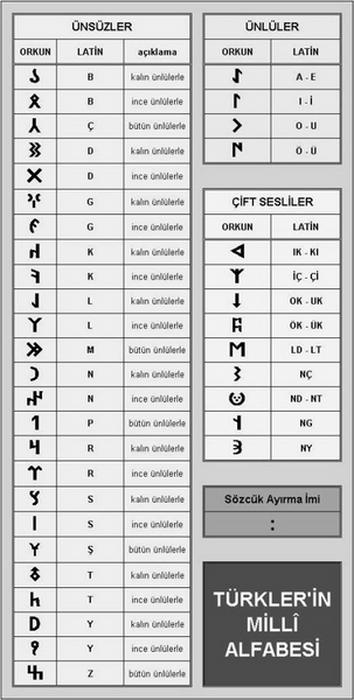 ügöktürklerin 38 harfli gelişmiş bir alfabe ile işlenmiş bir dile sahip olmaları, yazılı eserler bırakmış olmaları, yazı ve dil konusunda örgün, planlı bir eğitim yapmış olduklarını düşündürüyor.