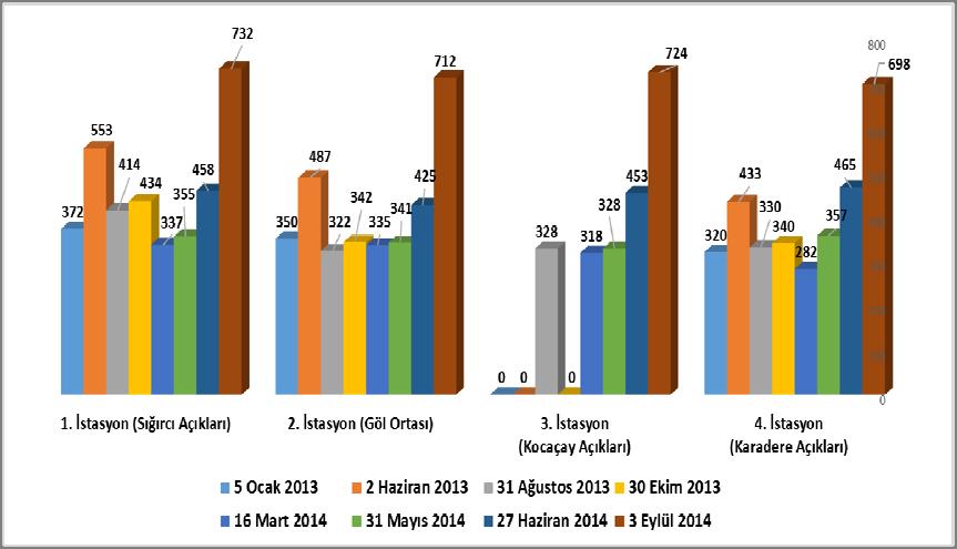 Şekil 4.4: Manyas Gölü nde ölçülen elektriksel iletkenlik değerleri (E.C.) (µs/cm) 4.