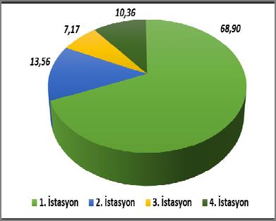 Şekil 4.18: 30.10.2013 örneklemesindeki zooplanktonun (Rotifera, Cladocera, Copepoda) m³ teki toplam birey sayısına göre yüzdelik dağılımı Şekil 4.19: 30.10.2013 örneklemesinde tespit edilen zooplanktonun (Rotifera, Cladocera, Copepoda) istasyonlara dağılımının yüzde olarak ifadesi Şekil 4.