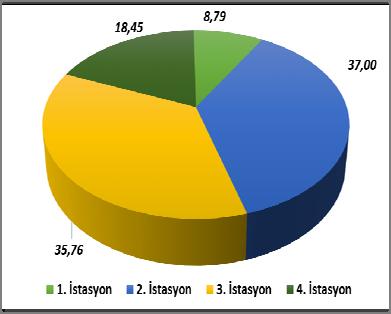 sayısına göre yüzdelik dağılımı Şekil 4.25: 27.06.