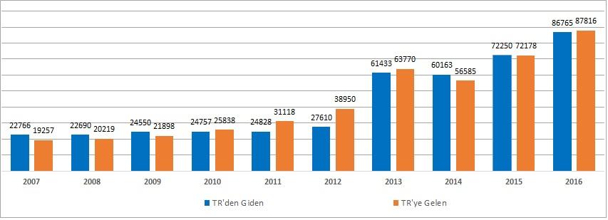 Grafik 1. Türkiye Merkezli Öğrenci Hareketliliği* * 2007-14 verileri OECD den (2017) ve 2015-16 gelen öğrenci verileri YÖK den (2017) derlenmiştir.