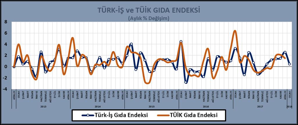 Bu gelişme mutfak harcamasını olumlu yansıdı. Ortalama sebze-meyve fiyatı geçen ay 4,08 TL iken bu ay 4,02 TL olarak hesaplandı.