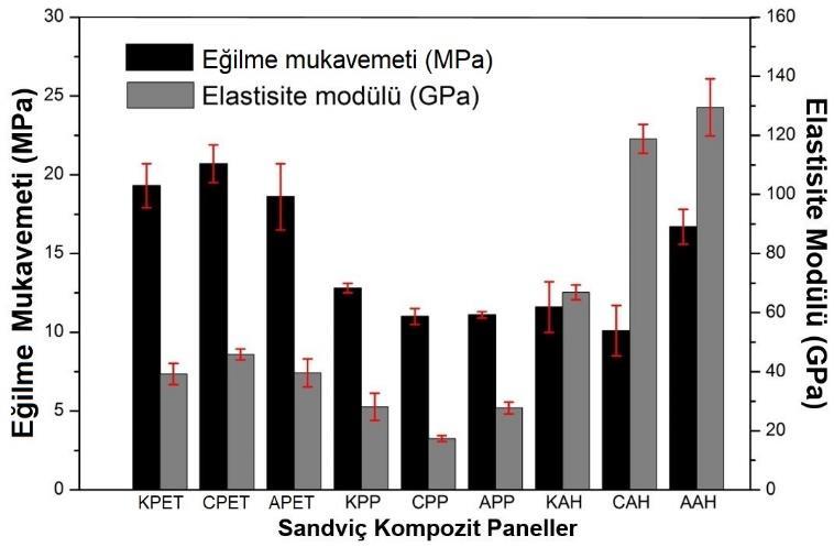 alüminyum bal peteği çekirdek malzemesinin PET köpük çekirdek malzemesine göre panelin kalıcı şekil değişimi meydana gelmeden dayanabileceği kuvveti büyük ölçüde arttırdığını açıkça göstermektedir.