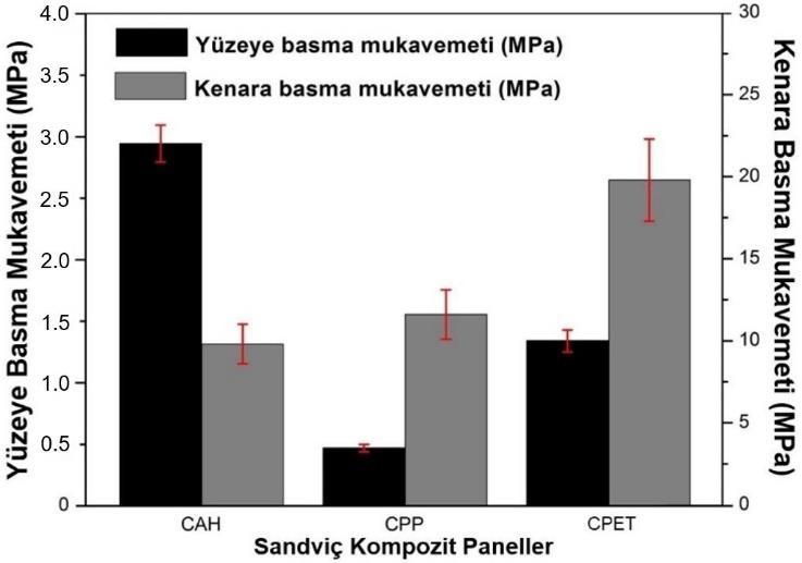 Daha önce belirtildiği gibi, yüzey doğrultusunda uygulanan basma testleri sonucu elde edilen basma mukavemeti büyük ölçüde yüzey malzemesi ve çekirdek malzemesinin mukavemetine bağlı olurken; kenar