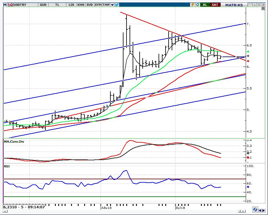 USD/TRY Spot Teknik Yorum 6,10-6,38 bandını takip ediyoruz Merkez Bankası nın 625 bp lık faiz artışı sonrasında dün OVP, yeni adıyla Yeni Ekonomik Program (YEP) açıklandı.