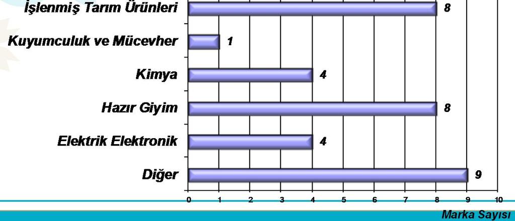 Sayısı:55 *İki Marka İle