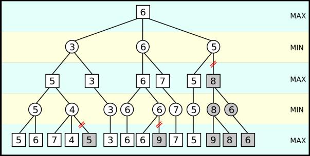 Alpha'ya -, Beta'ya + ilk değerlerini ata. Derinine arama (Depth first) ile ilk yaprağa (uç düğüme) kadar in. Eğer α β, o zaman o düğümün altında kalanları buda.