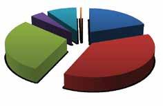 2. BÖLÜM: SEKTÖRÜN GELİŞİMİ VE TEMEL GÖSTERGELERİ 2.2.5. İstihdam Kağıt sanayinde girişim sayısındaki artışa paralel olarak istihdam 2010-2017 döneminde yüzde 54 artmıştır.