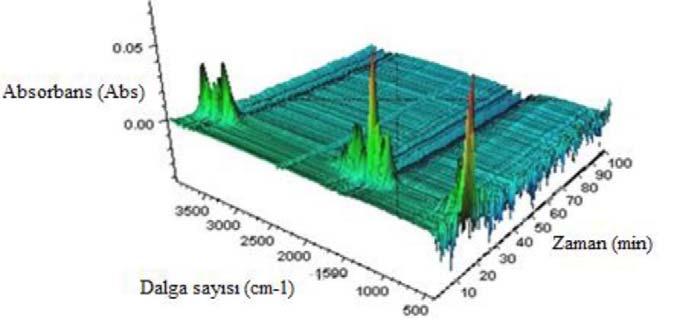 Standart referans glutamik asidin FTIR spektrumu 34-24 cm -1 aralığı O-H gerilme titreşimini, 35-3 cm -1 aralığı N-H gerilme titreşimini, 3-285 cm -1 aralığı C-H gerilme titreşimini, 1725-17 cm -1