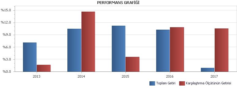 B. PERFORMANS BİLGİSİ PERFORMANS BİLGİSİ YILLAR Toplam Getiri (%) Karşılaştırma Ölçütünün Getirisi (%) Enflasyon Oranı (%) (TÜFE) (*) Portföyün Zaman İçinde sı (%) (**) Karşılaştırma Ölçütünün sı (%)