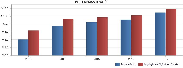 B. PERFORMANS BİLGİSİ PERFORMANS BİLGİSİ YILLAR Toplam Getiri (%) Karşılaştırma Ölçütünün Getirisi (%) Enflasyon Oranı (%) (TÜFE) (*) Portföyün Zaman İçinde sı (%) (**) Karşılaştırma Ölçütünün sı (%)