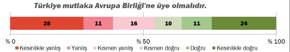 Avrupa Birliği ne mutlaka üye olunmasını savunanlar hayat tarzı Modern olanlar, gelir ve eğitim düzeyi yüksek olanlar, Aleviler, Kürtler ve CHP ve HDP seçmenleri.