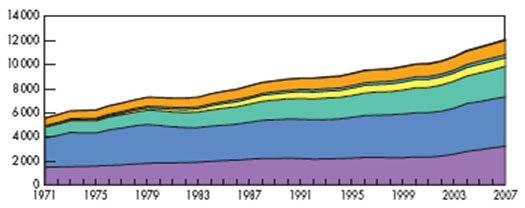 Enerji de yeni kaynak Son 35 yıl içerisinde; Doğalgaz, nükleer, hidro ve kömürün payı artarken petrolün payı azalmıştır. 1973-2007 Petrol %46,1 %34 Kömür %24,5 %26,5 D.