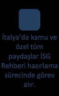 İş Sağlığı ve Güvenliği Uygulama Örnekleri İtalya'da, sorumlu kurumlar ve ana sosyal paydaşlar, her kurum için uygulanabilir olan ve aşağıdaki ilkelere dayanan bir İSG yönetim modeli sistemi teşvik