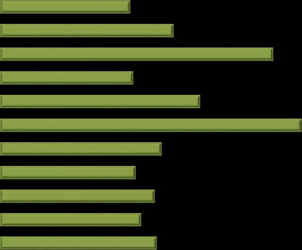 37 Öğretim Üyesi Başına Öğrenci Sayısının Anabilim Dallarına Göre Dağılımı (2017-18) Bahçe Bitkileri Bitki Koruma Peyzaj Mimarlığı Su Ürünleri Süt Teknolojisi