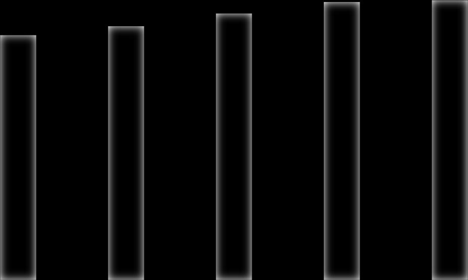 MW MW Mevcut kurulu güç, yatırımı devam eden üretim tesislerinden oluşan toplam kurulu gücün yıllara göre gelişimi Grafik 32 de, emreamade gücün yıllara göre gelişimi ise Grafik 33 de verilmektedir.