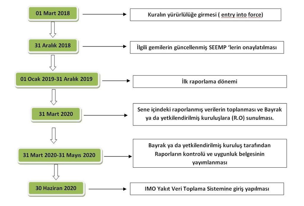 IMO Fuel Data Collection System 5000 GT ve üzeri gemilerin; yakıt tipleri ve tüketimi izlenecektir.