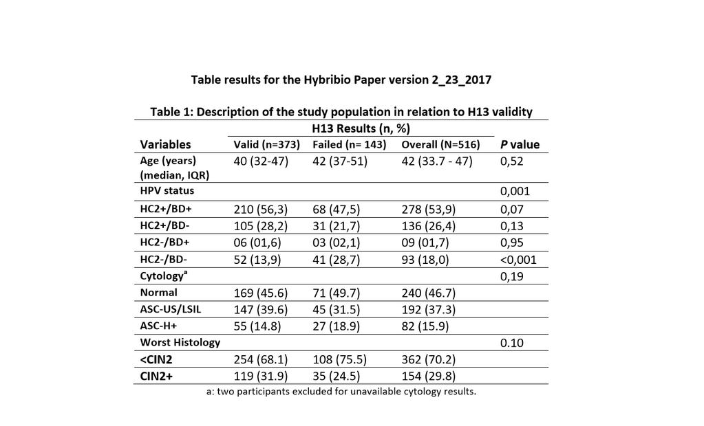 P değerlerinin gösterimi 0.01 den küçük p değerleri 2 basamaklıdır ve 0.051,0.