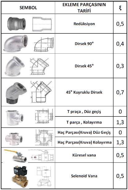 Tablo 19 - Boru ekleme parçaları yerel kayıp katsayı ( ) değerleri