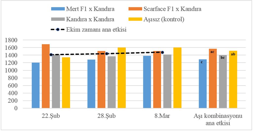 Şekil 4.14. Dekarda toplam meyve verimi Donas-Ucles ve ark.