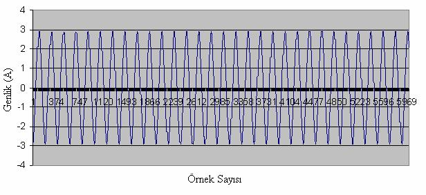 Zaman düzlemindeki sinyal 10 khz örnekleme frekansı ile 6 sn süresince toplandığından, her bir kanal için 60 bin veri elde edilmiştir.