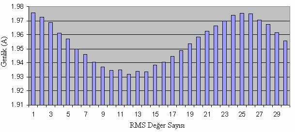 RMS alma işlemi 3 faz akım ve gerilim ile sol ve sağ band için band geçiren filtre uygulanmış akım değerlerine ayrı ayrı uygulanmıştır. Şekil 3.7. Normal motor için 1.