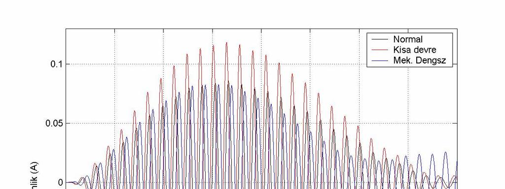 Şekil 4.7. Normal, kısa devre, mekanik dengesizlik durumları için 2.