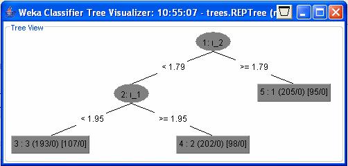 Şekil 4.22. 3 faz akım verilerine göre RepTree karar ağacının otomatik olarak oluşturduğu sınıflandırma modeli (1800 veri) Şekil 4.22. de RepTree karar ağacına giriş olarak 1800 satırlık 3 faz akım verisi uygulanmıştır.