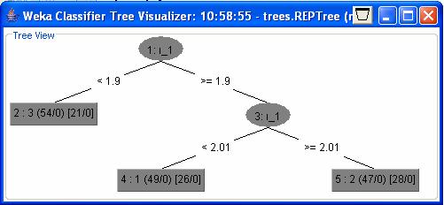 Şekil 4.24. 3 faz akım verilerine göre RepTree karar ağacının otomatik olarak oluşturduğu sınıflandırma modeli (450 veri) Şekil 4.24. de RepTree karar ağacının sadece 450 adet 3 faz akım giriş verisine göre otomatik olarak oluşturduğu kurallar görülmektedir.