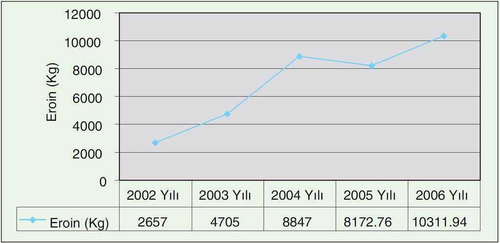 TÜRKİYE UYUŞTURUCU VE UYUŞTURUCU BAĞIMLILIĞII İZLEME MERKEZİ Grafik 16: Yakalanan Eroin Miktarının Yıllara Göre Dağılımı Türkiye ye giren afyon ve türevi maddelerin daha çok iran a sınır komşusu olan