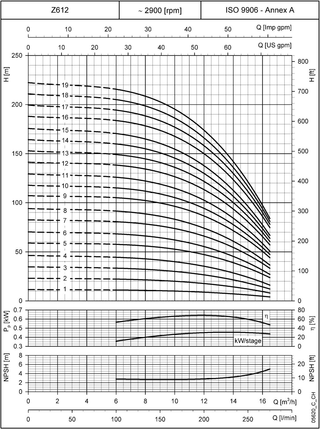 Z612 SERÝSÝ, 1 ÝLE 19 KADEME ARASI 50 Hz de ÇALIÞMA KARAKTERÝSTÝKLERÝ ~ 2900 [dev/dak] ISO 9906 - Ek A kw/kademe Q [m 3 /s] Q