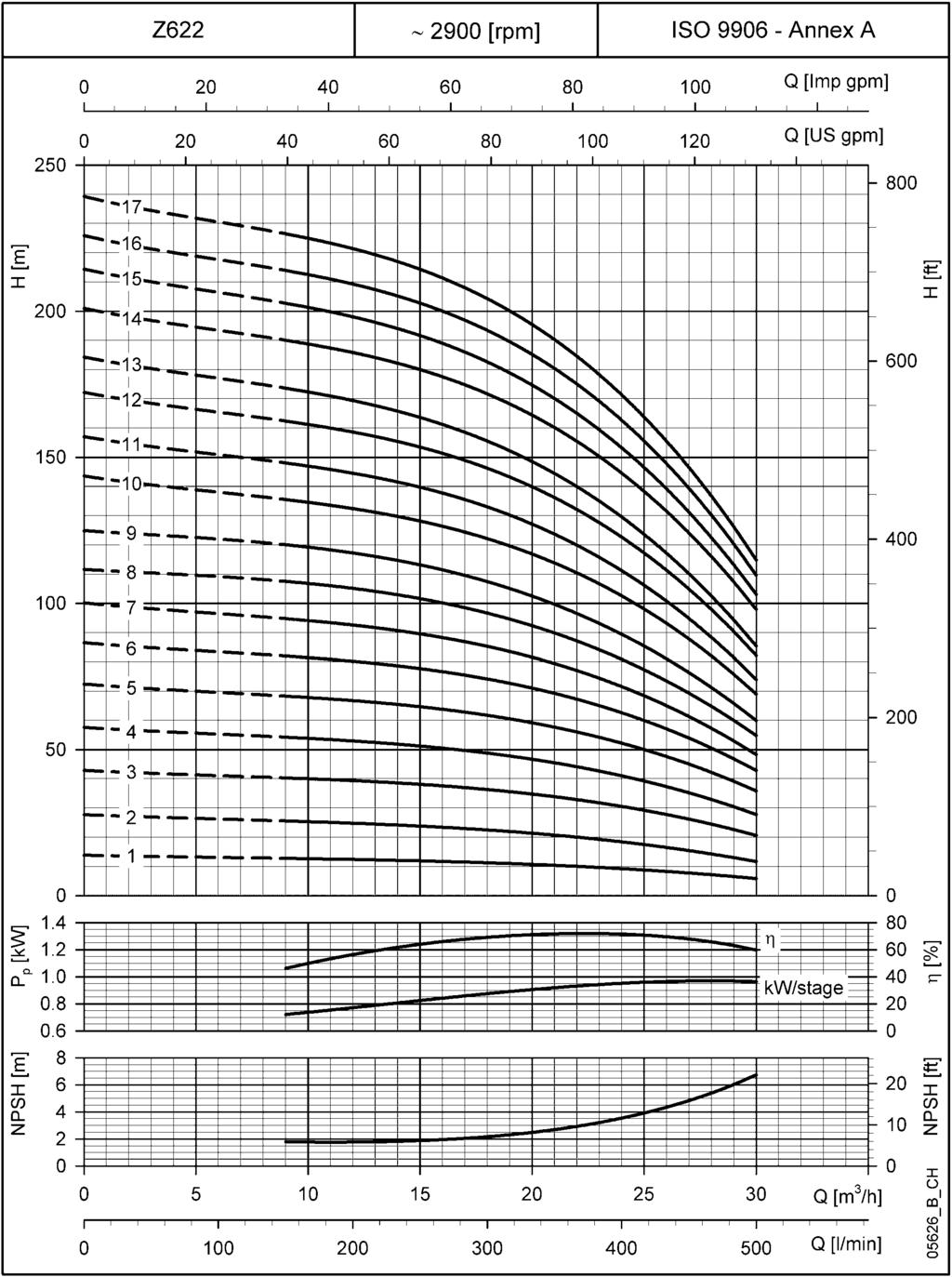 Z622 SERÝSÝ, 1 ÝLE 17 KADEME ARASI 50 Hz de ÇALIÞMA KARAKTERÝSTÝKLERÝ ~ 2900 [dev/dak] ISO 9906 - Ek A kw/kademe Q [m 3 /s] Q