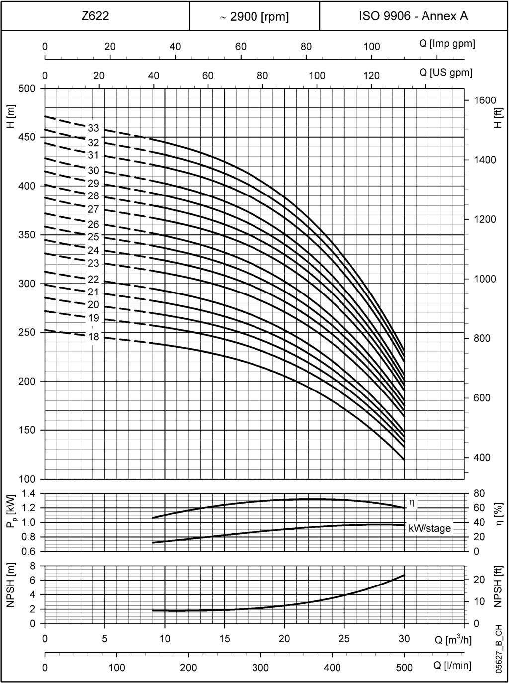 Z622 SERÝSÝ, 18 ÝLE 33 KADEME ARASI 50 Hz de ÇALIÞMA KARAKTERÝSTÝKLERÝ ~ 2900 [dev/dak] ISO 9906 - Ek A kw/kademe Q [m 3 /s] Q