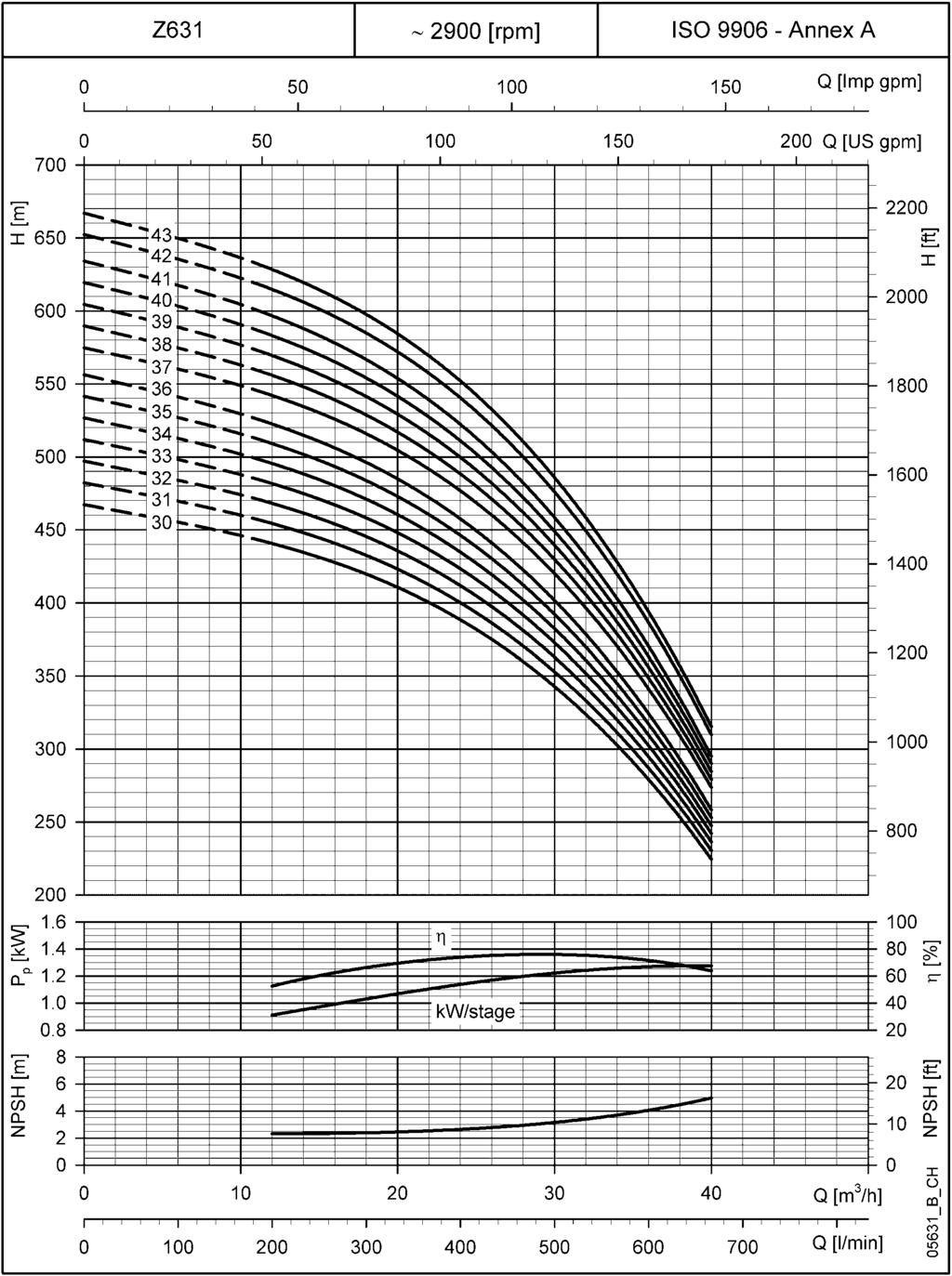 Z631 SERÝSÝ, 30 ÝLE 43 KADEME ARASI 50 Hz de ÇALIÞMA KARAKTERÝSTÝKLERÝ ~ 2900 [dev/dak] ISO 9906 - Ek A kw/kademe Q [m 3 /s] Q