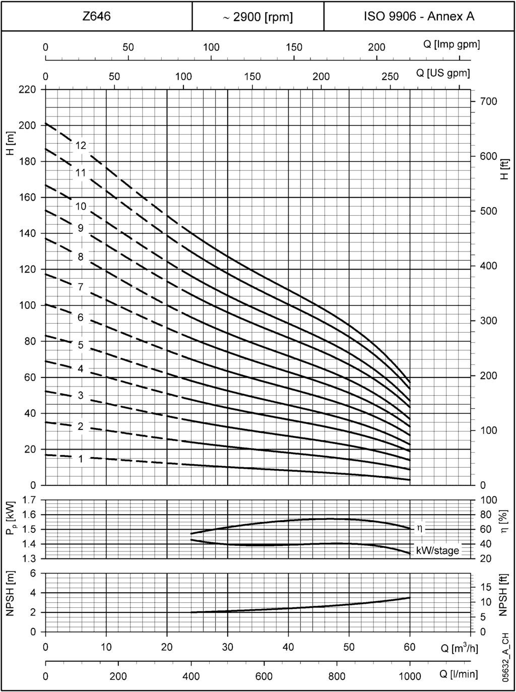 Z646 SERÝSÝ, 1 ÝLE 12 KADEME ARASI 50 Hz de ÇALIÞMA KARAKTERÝSTÝKLERÝ ~ 2900 [dev/dak] ISO 9906 - Ek A kw/kademe Q [m 3 /s] Q