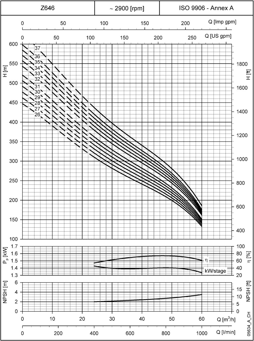 Z646 SERÝSÝ, 26 ÝLE 37 KADEME ARASI 50 Hz de ÇALIÞMA KARAKTERÝSTÝKLERÝ ~ 2900 [dev/dak] ISO 9906 - Ek A kw/kademe Q [m 3 /s] Q