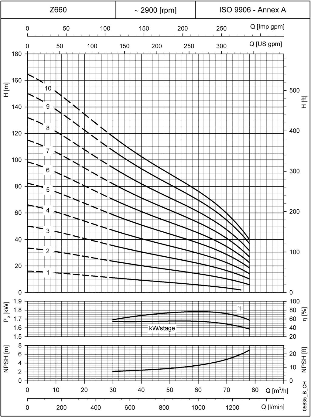 Z660 SERÝSÝ, 1 ÝLE 10 KADEME ARASI 50 Hz de ÇALIÞMA KARAKTERÝSTÝKLERÝ ~ 2900 [dev/dak] ISO 9906 - Ek A kw/kademe Q [m 3 /s] Q