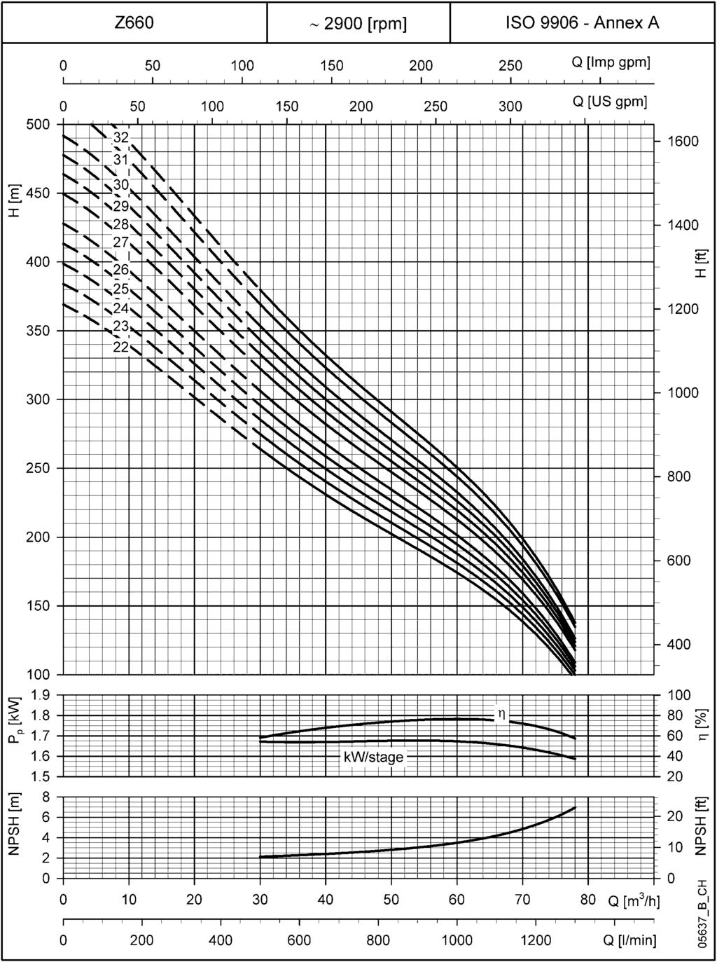 Z660 SERÝSÝ, 22 ÝLE 32 KADEME ARASI 50 Hz de ÇALIÞMA KARAKTERÝSTÝKLERÝ ~ 2900 [dev/dak] ISO 9906 - Ek A kw/kademe Q [m 3 /s] Q