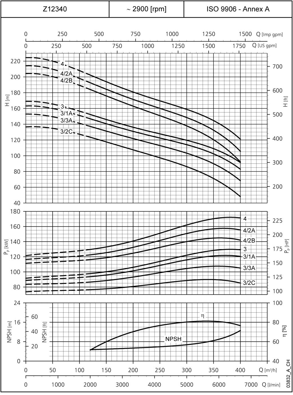 Z1230 SERÝSÝ, 3 ÝLE KADEME ARASI 50 Hz de ÇALIÞMA KARAKTERÝSTÝKLERÝ ~ 2900 [dev/dak] ISO 9906 - Ek A Q [m³/s] Q [l/dak]