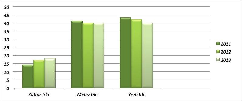 Şekil 17 : TRB2 Bölgesindeki Büyükbaş Hayvan Irklarının Yıllara Göre Değişimi (%) Şekil 18 : Büyükbaş Hayvan Mevcudu İllere Dağılımı Bölgede yıllar itibariyle yerli ırklarda bir azalma görülürken