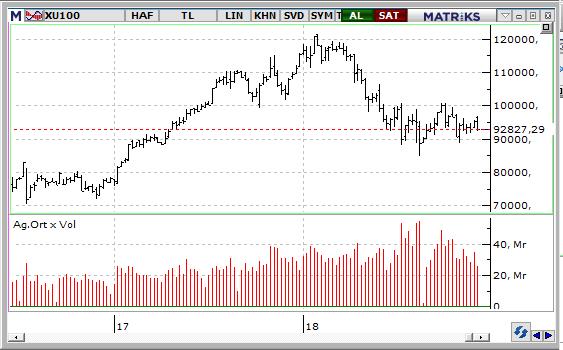 MACD CCI RSI SAT SAT SAT BIST-100 endeksinin güne hafif alıcılı başlamasını bekliyoruz. 93.