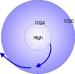 Antisiklon Yüksek Basınç Merkezleri 1013 mb dan daha yüksek olan basınca yüksek