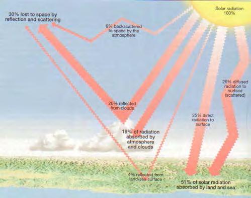 Albedo Güneş ten gelen enerjinin % 26 sı atmosferin üst