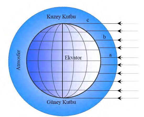 Güneş Işınlarının Atmosferde Aldığı Yol Güneş ışınlarının atmosferde aldığı yol arttıkça, atmosferde tutulma, yansıma ve dağılma artacağından, yeryüzüne ulaşan enerji miktarı