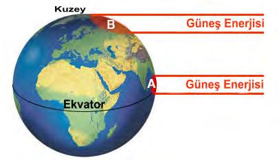 Ekvator dan kutuplara doğru, güneş ışınlarının yere düşme açısı küçülür.
