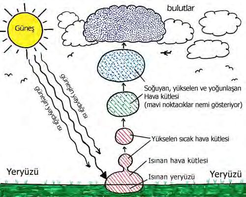 Bulut oluşumu Bulutlar genellikle yoğuşmuş hava kütleleri olarak bilinirler ve yerden belirli bir yükseklikte bulunurlar.