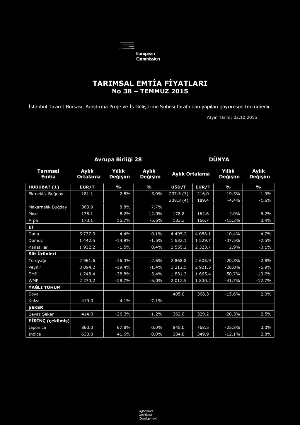 4% 3 212.5 2 921.5-28.0% -5.9% SMP 1 748.4-38.8% -3.4% 1 831.3 1 665.4-50.7% -10.7% WMP 2 273.2-28.7% -5.0% 2 012.5 1 830.2-41.7% -12.7% Y A Ğ L I O H U M Soya 405.0 368.3-15.6% 2.0% Kolza 419.0-4.