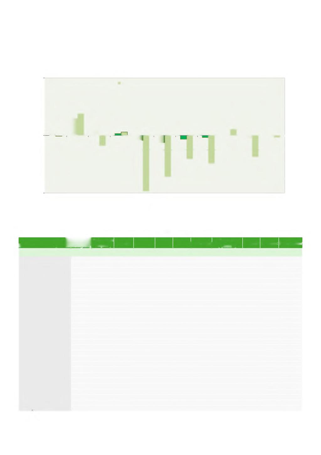 arımsal Emtia Fiyatları Grafik 1 AB 28'de aylık ve yıllık tarımsal emtia fiyatlarındaki değişiklikler (%, emmuz 2015, Haziran 2015 ve emmuz 2014'le karşılaştırıldığında) 40 Aylık Değişim Değişim 30