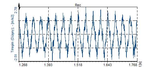 (a) Radyal yön dalgaform grafiği (b) Radyal yön spektrum grafiği (c) Eksenel yön dalgaform grafiği (d) Eksenel yön spektrum grafiği Şekil 4.