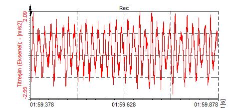 Bunun yanında radyal yönde 571,3 Hz (18x) frekansındaki titreşim ise ikinci baskın sinyal, 190,4 Hz (6x) frekansındaki titreşim dördüncü baskın sinyal olarak meydana gelmiştir; 95,21 Hz (2x)